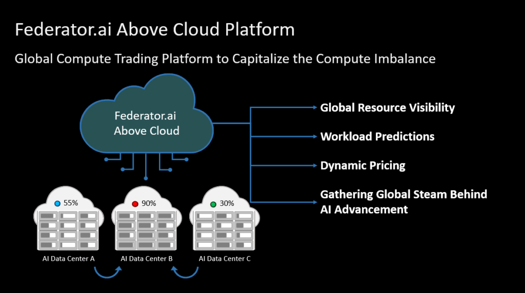 Federator.ai Above Cloud Platform