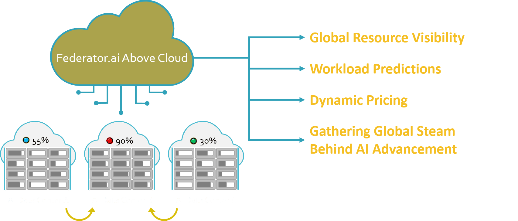 Federator.ai Above Cloud Platform