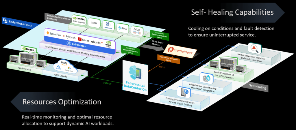 Federator.ai DataCenter OS for Resource Optimization and Self-Healing Capabilities